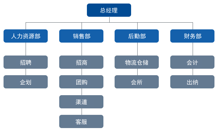 组织机构